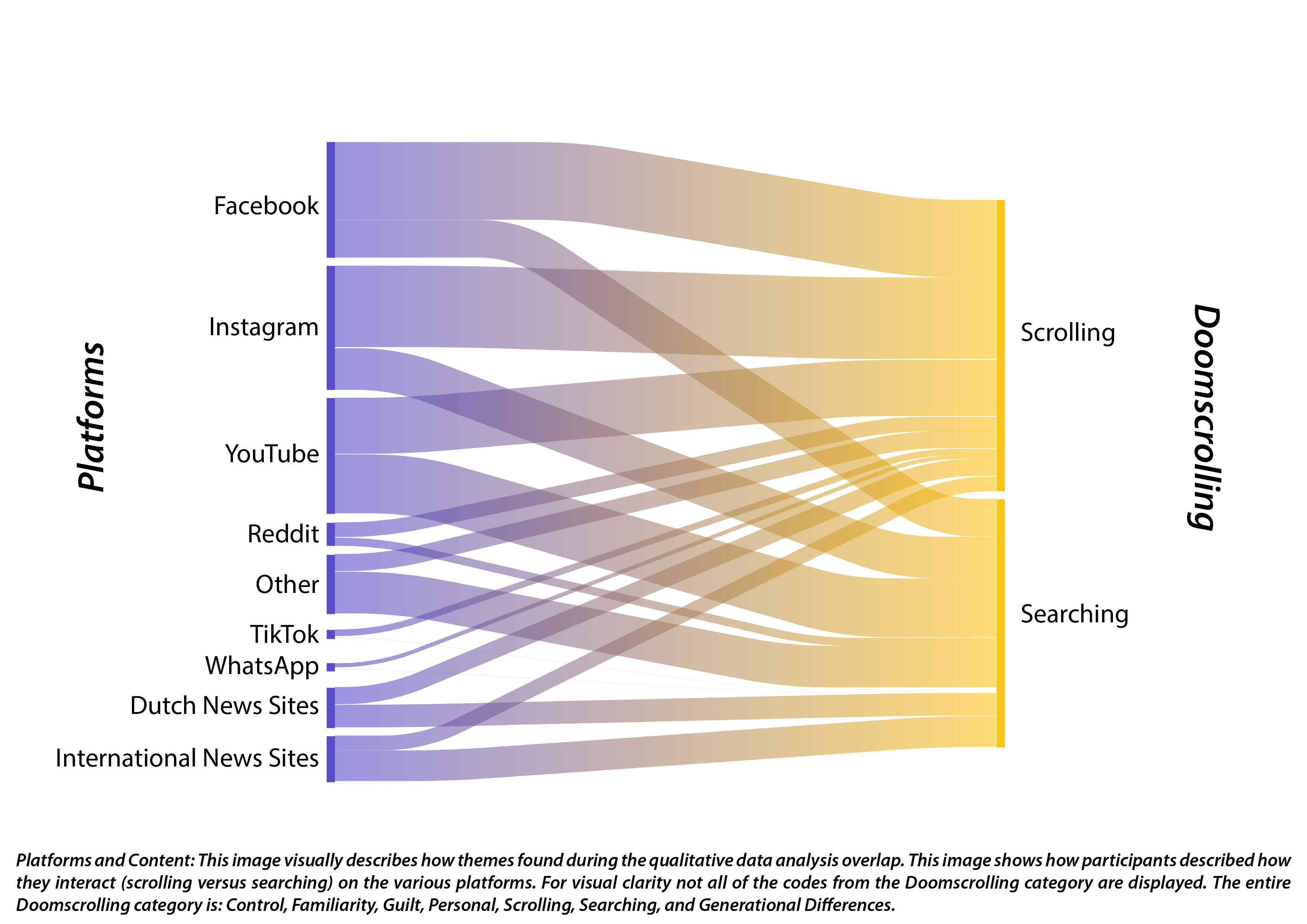 Platforms vs Scrolling and Searching data visualization